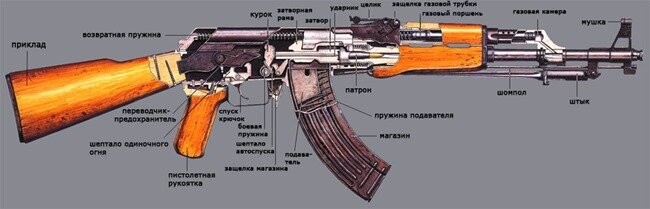 Автомат Калашникова в разрезе АК-47